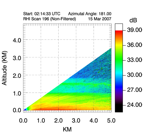 Vertical RHI scan