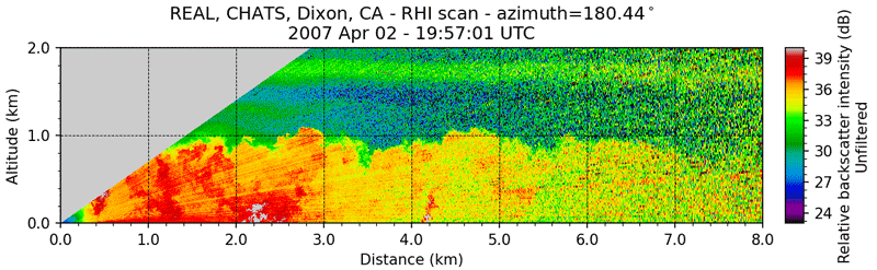 REAL 8 km RHI scan