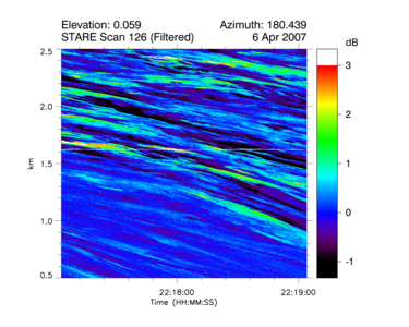 The plot of a stare scan.