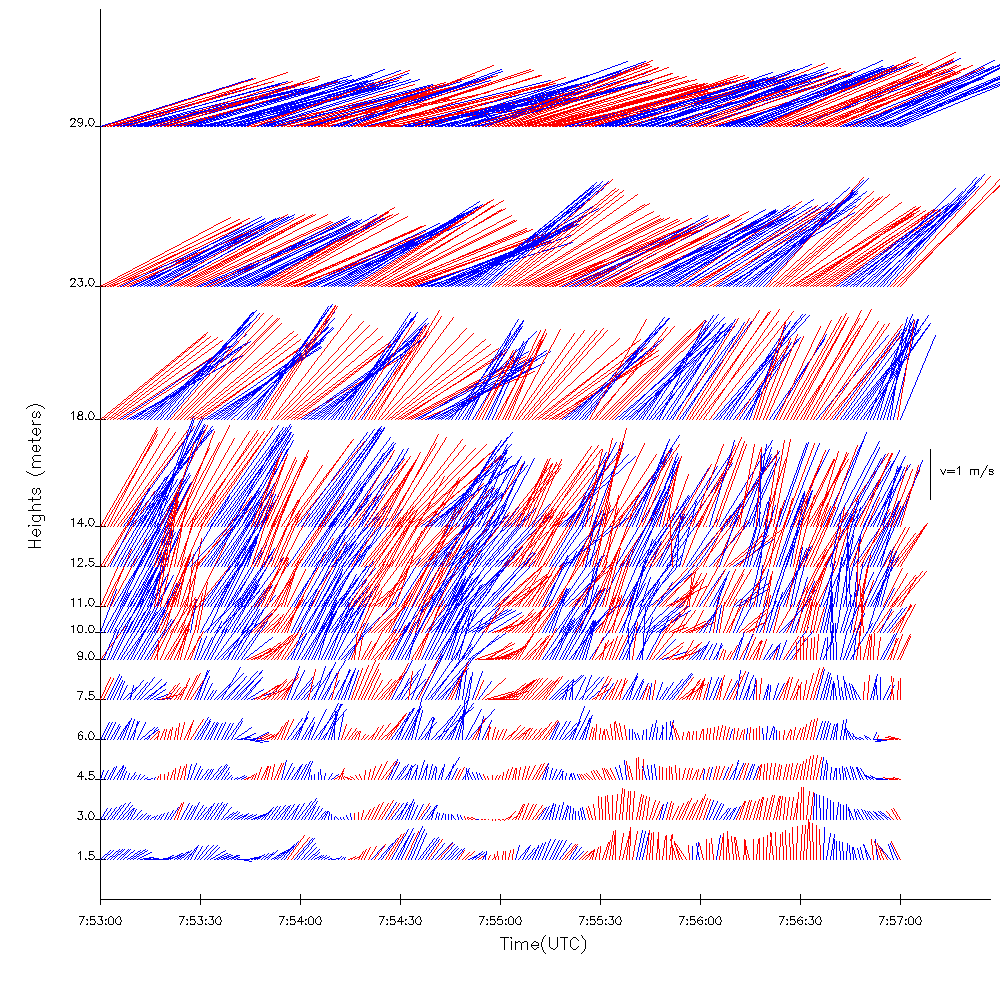 Plot of u- and v-components from 27 April 2007