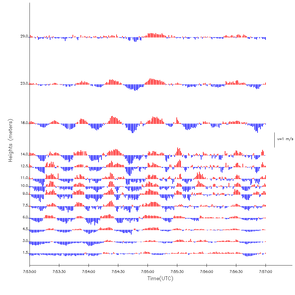 Plot of w-component from 27 April 2007