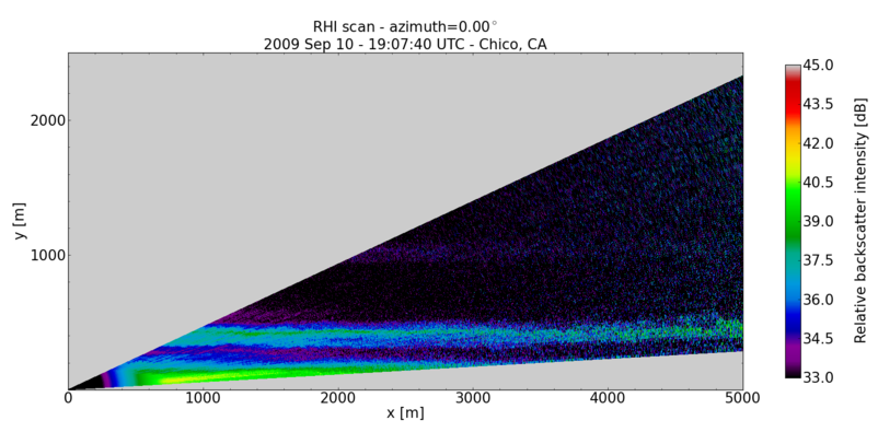 Stably Stratified Atmosphere